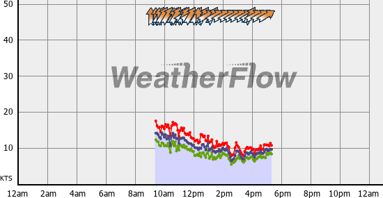 Current Wind Graph