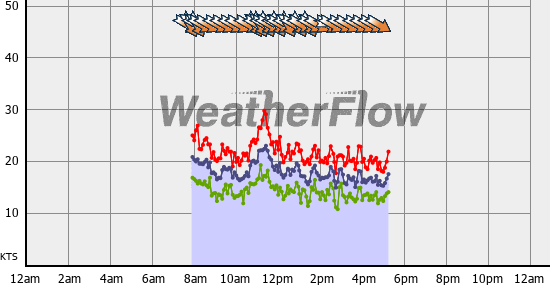 Current Wind Graph