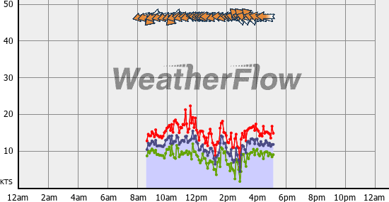 Current Wind Graph