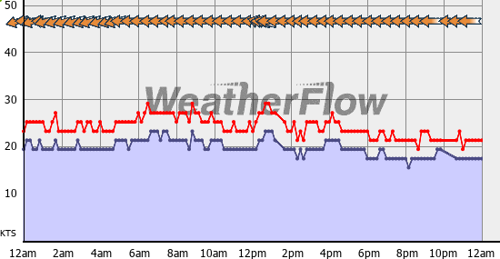Current Wind Graph