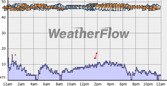 Current Wind Graph
