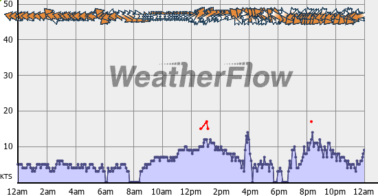 Current Wind Graph