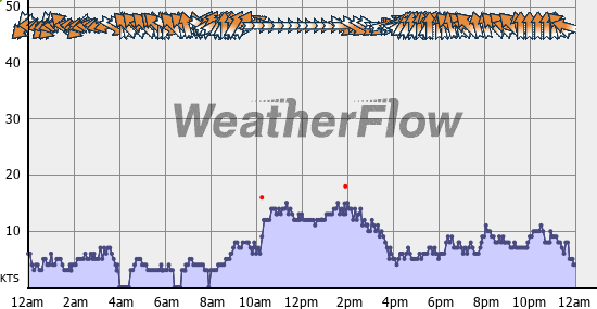Current Wind Graph