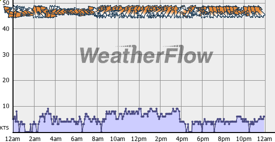 Current Wind Graph