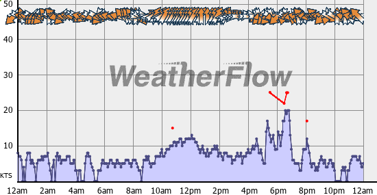 Current Wind Graph