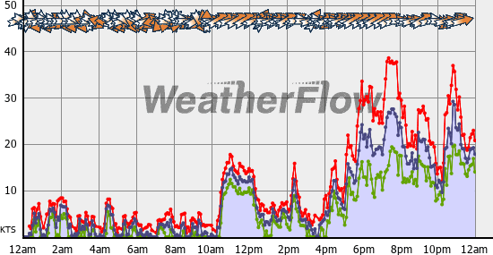 Current Wind Graph