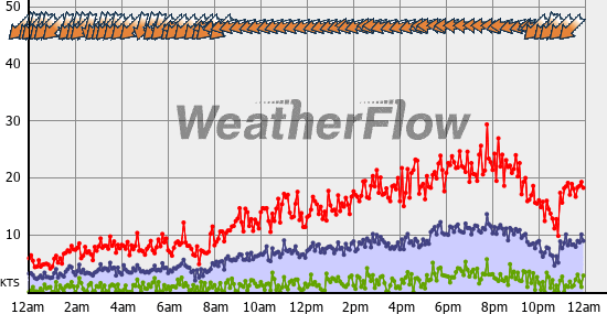 Current Wind Graph