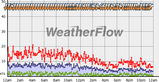 Current Wind Graph