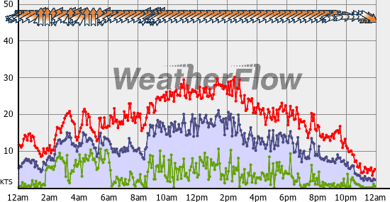 Current Wind Graph