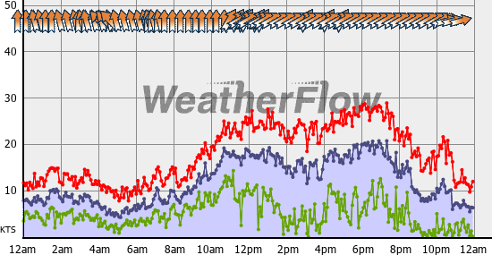 Current Wind Graph