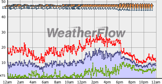 Current Wind Graph