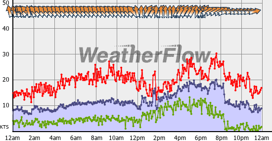 Current Wind Graph