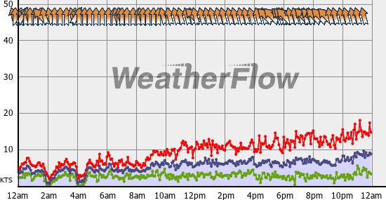 Current Wind Graph