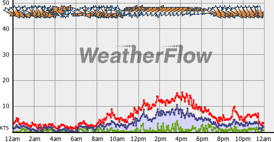 Current Wind Graph