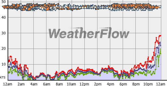 Current Wind Graph