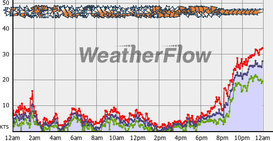 Current Wind Graph