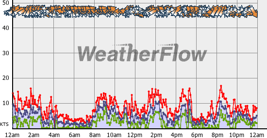 Current Wind Graph