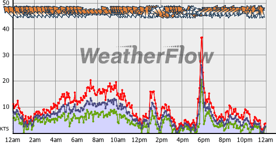 Current Wind Graph