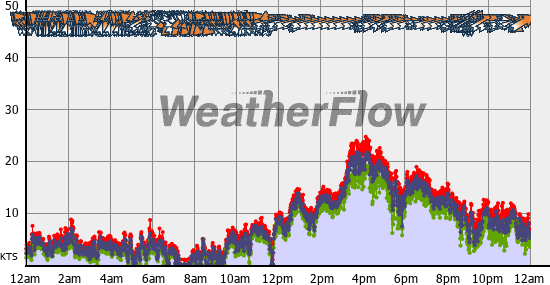 Current Wind Graph