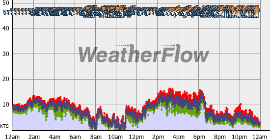 Current Wind Graph