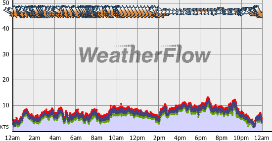 Current Wind Graph