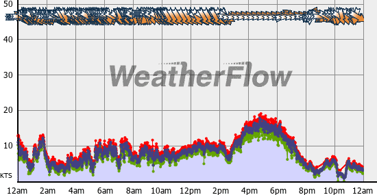 Current Wind Graph