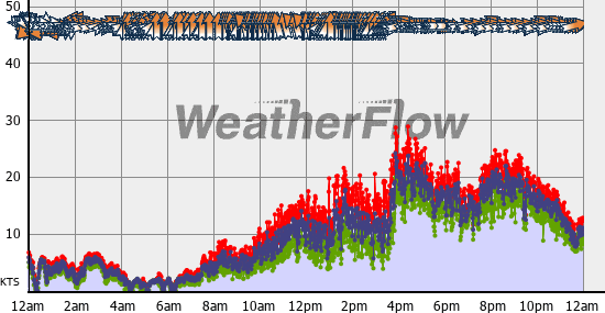 Current Wind Graph