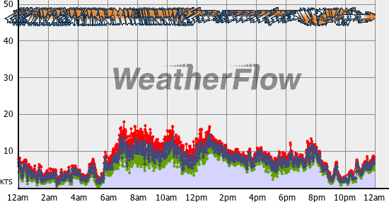 Current Wind Graph