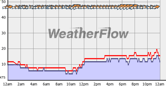 Current Wind Graph