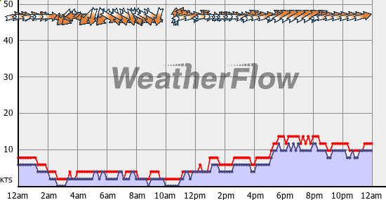 Current Wind Graph