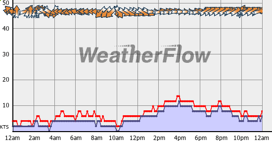 Current Wind Graph