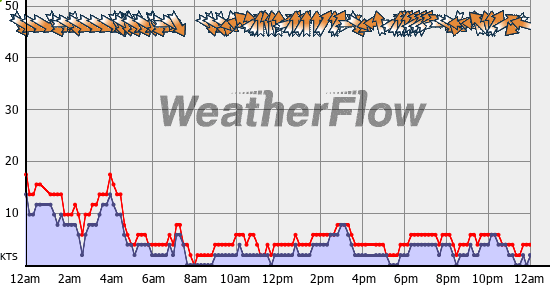 Current Wind Graph