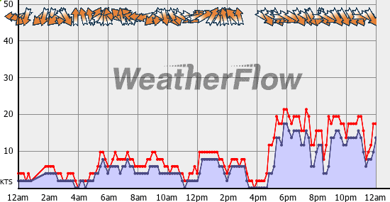 Current Wind Graph