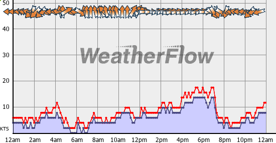 Current Wind Graph