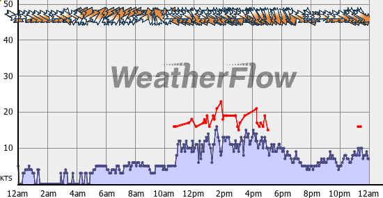 Current Wind Graph