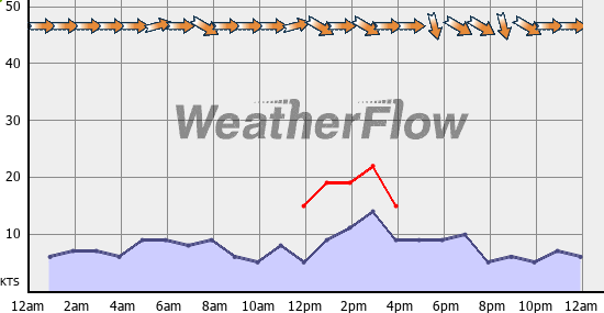 Current Wind Graph