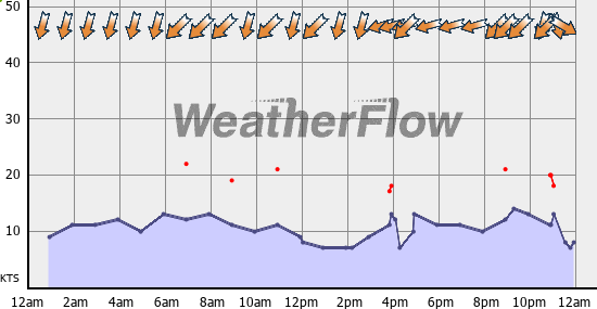Current Wind Graph