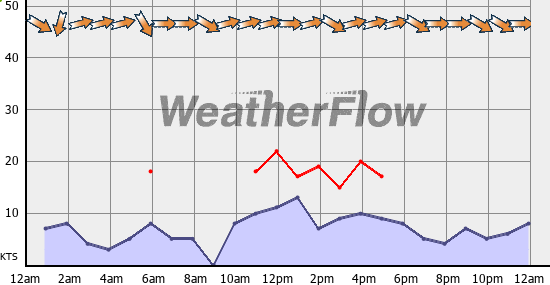 Current Wind Graph