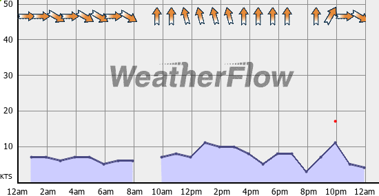 Current Wind Graph