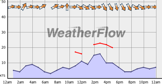 Current Wind Graph