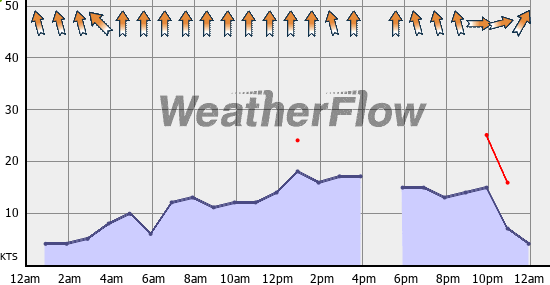 Current Wind Graph