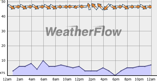 Current Wind Graph