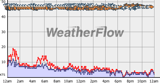 Current Wind Graph