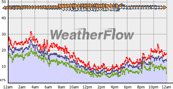 Current Wind Graph