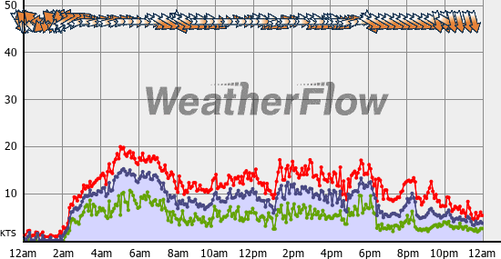 Current Wind Graph