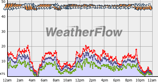 Current Wind Graph