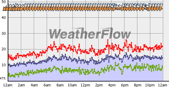 Current Wind Graph