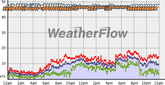 Current Wind Graph