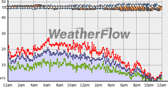 Current Wind Graph