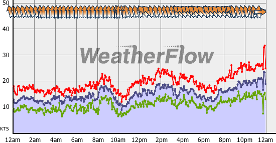 Current Wind Graph